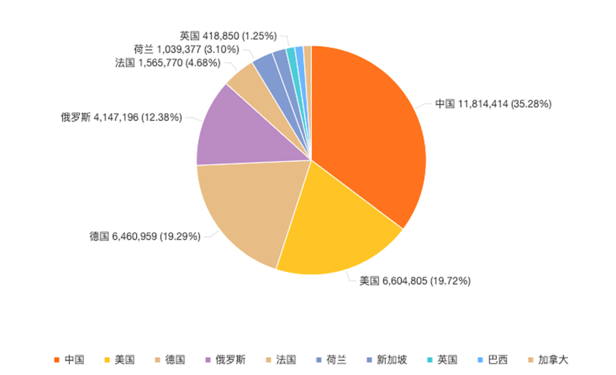 全球攻击流量分布状况