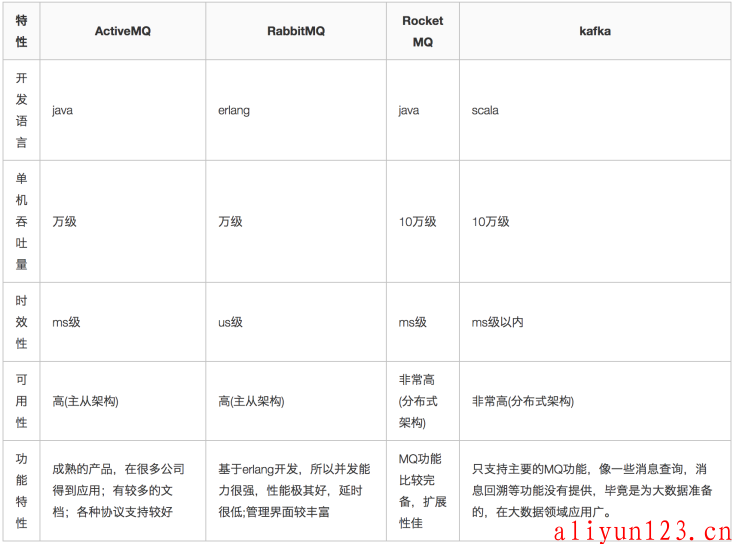 MQ产品比较