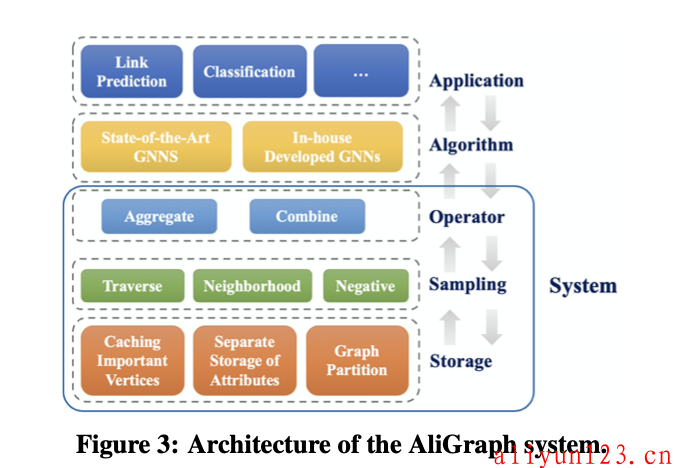 分布式高性能云上图神经网络学习平台（Aligraph）